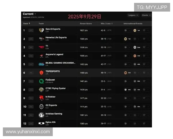 英雄联盟最新节奏排行榜TOP10FPX强势领跑引发热议